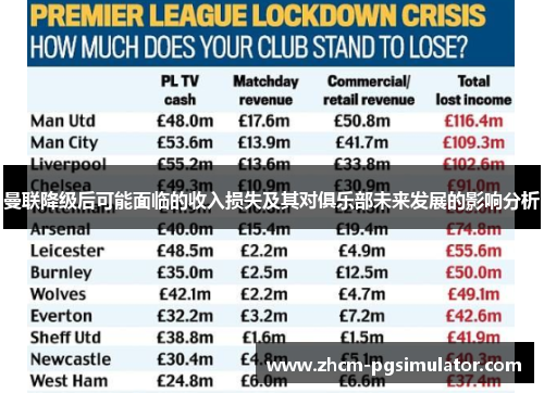 曼联降级后可能面临的收入损失及其对俱乐部未来发展的影响分析